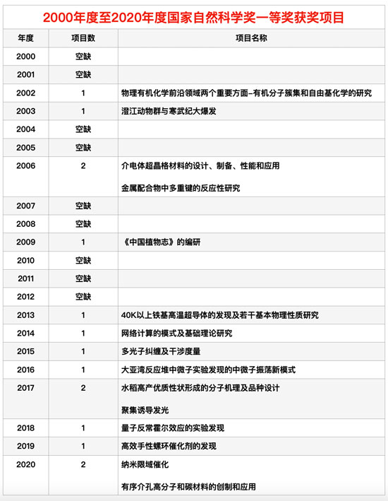 21年来仅3次！2020年度国家自然科学一等奖再迎“双黄蛋”