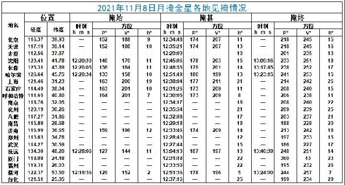 2021年11月天象预报