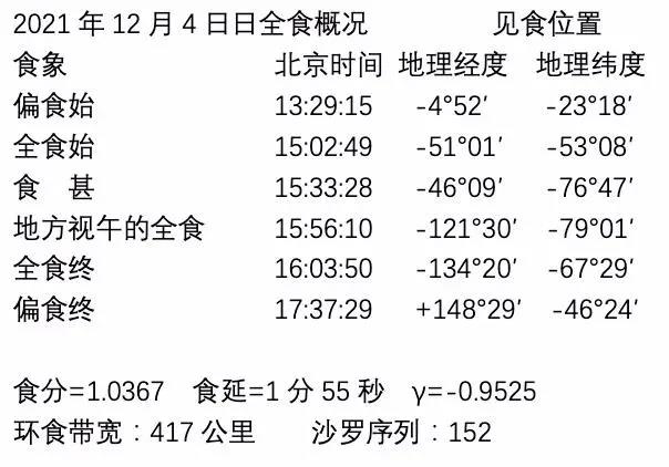 天象预报 | 12月4日 全年唯一一次日全食在南半球上演