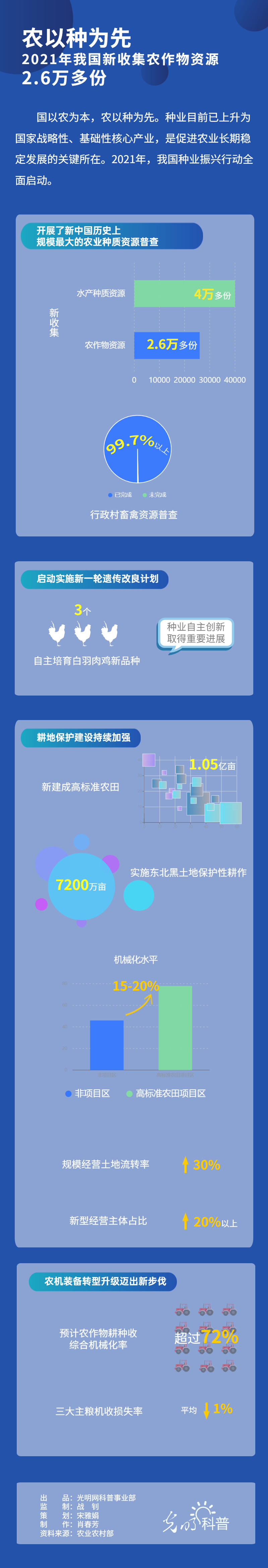 可视化| 农以种为先！2021年我国新收集农作物资源2.6万多份