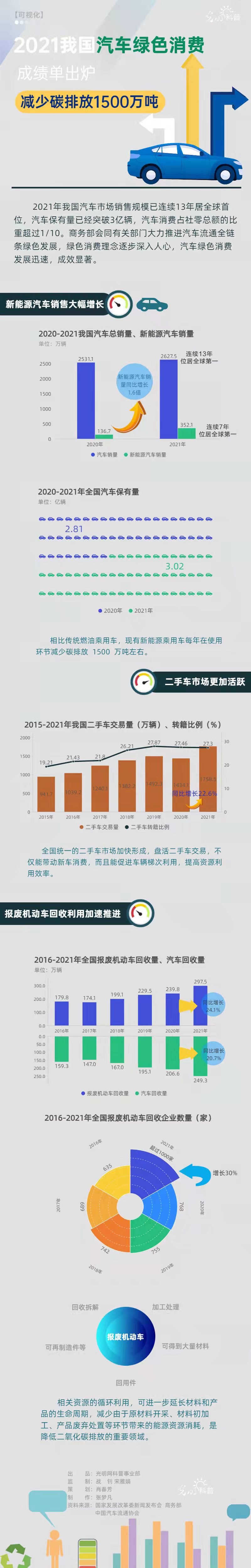 可视化｜2021我国汽车绿色消费成绩单出炉 减少碳排放1500万吨