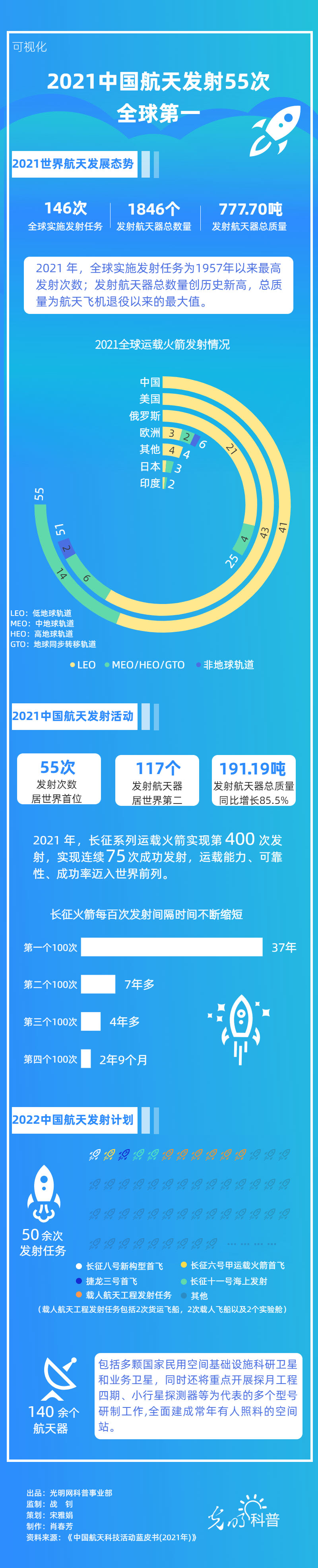 可视化|2021中国航天发射55次，全球第一