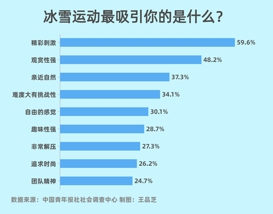 64.1%受访者觉得冰雪运动的普及增强了生活幸福感