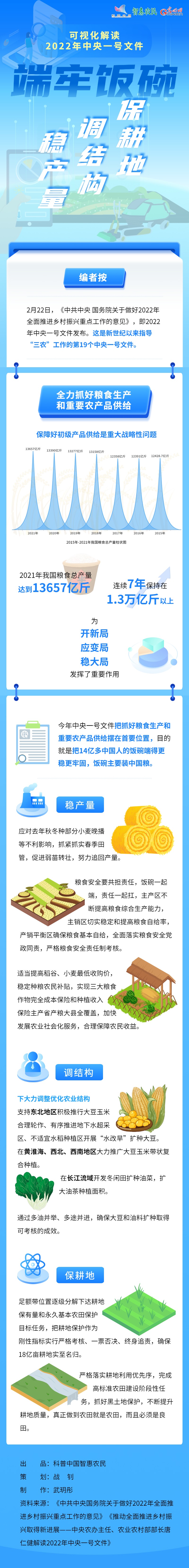 【科普中国智惠农民】可视化解读2022年中央一号文件 端牢饭碗：稳产量、调结构、保耕地