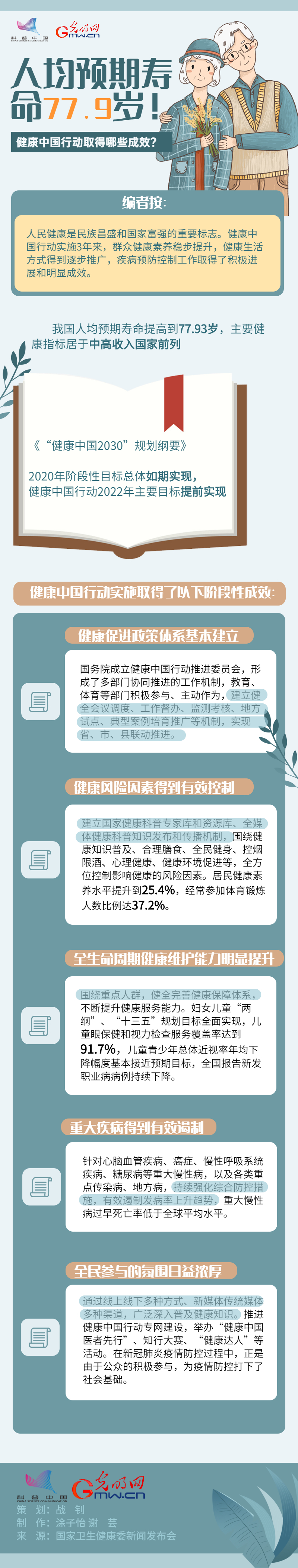 科普图解|人均预期寿命77.93岁！健康中国行动取得哪些成效？