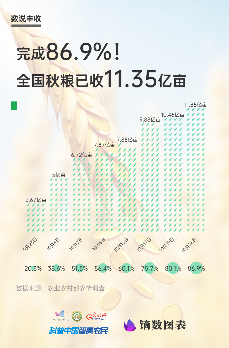 数说丰收 | 完成86.9%！全国秋粮已收11.35亿亩