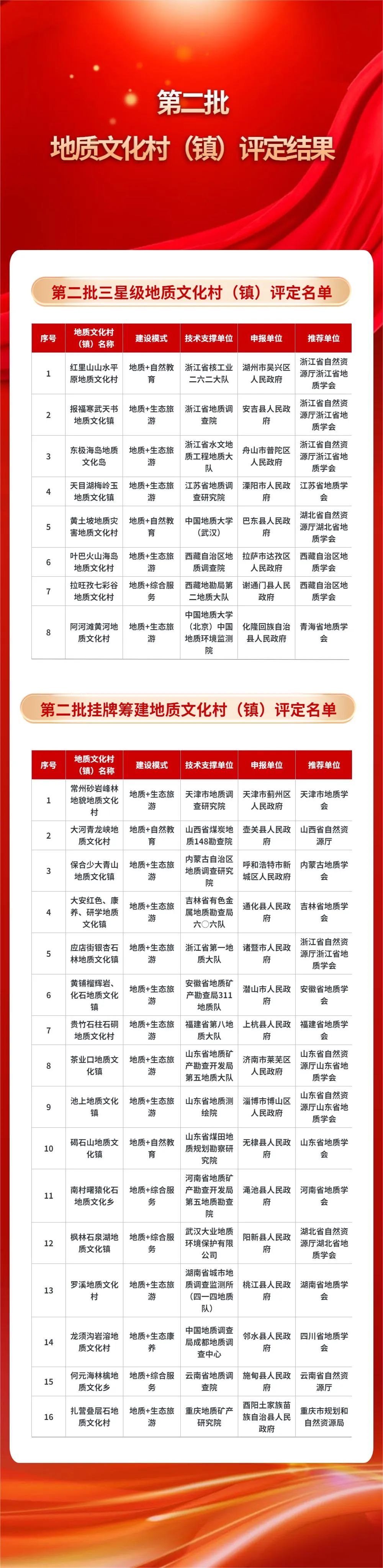 中国地质学会第二批地质文化村（镇）评定、天然富硒土地认定结果公布