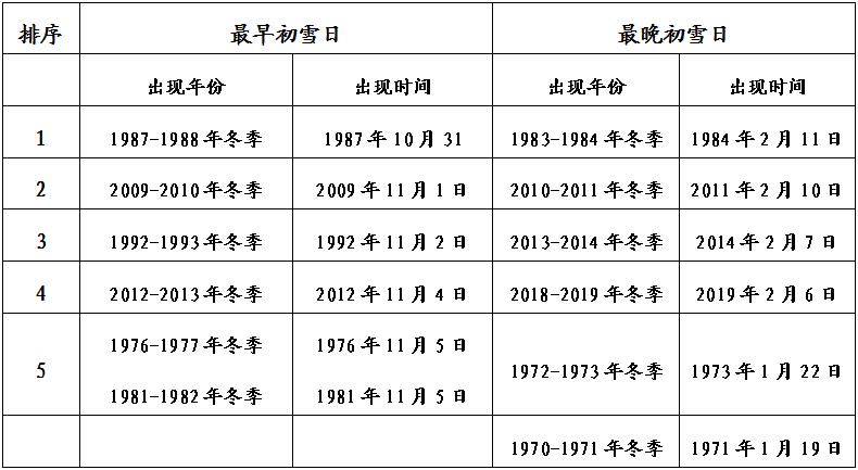 够等级才能叫初雪 北京今天这场能算吗？