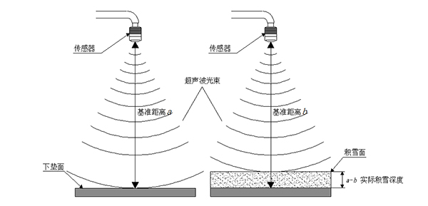 北京初雪已送到,你知道降雪量是如何测的吗? 北京初雪已送到,你知道降雪量是如何测的吗?
