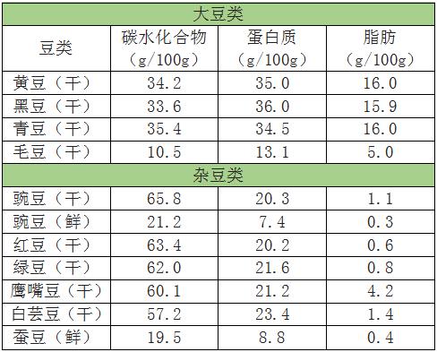 豆类营养大PK 哪个“爱豆”会脱颖而出？