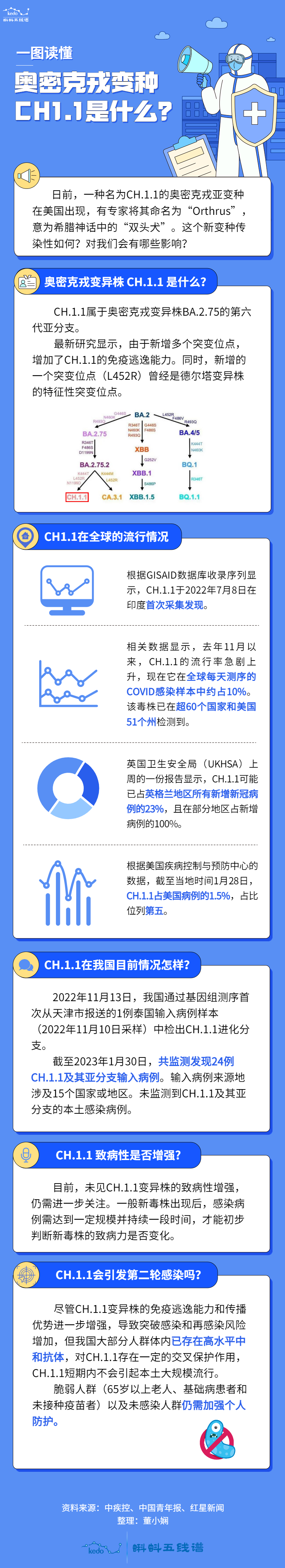 一图读懂 | 奥密克戎变种CH1.1是什么?