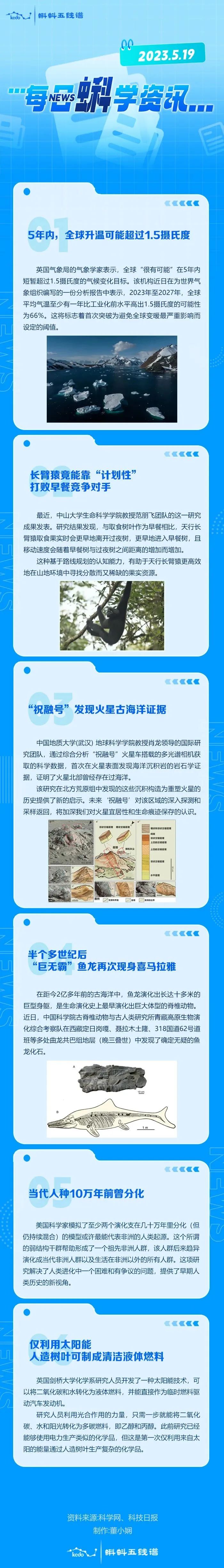 每日蝌学资讯 | 5年内，全球升温可能超过1.5摄氏度；长臂猿竟能靠“计划性”打败早餐竞争对手