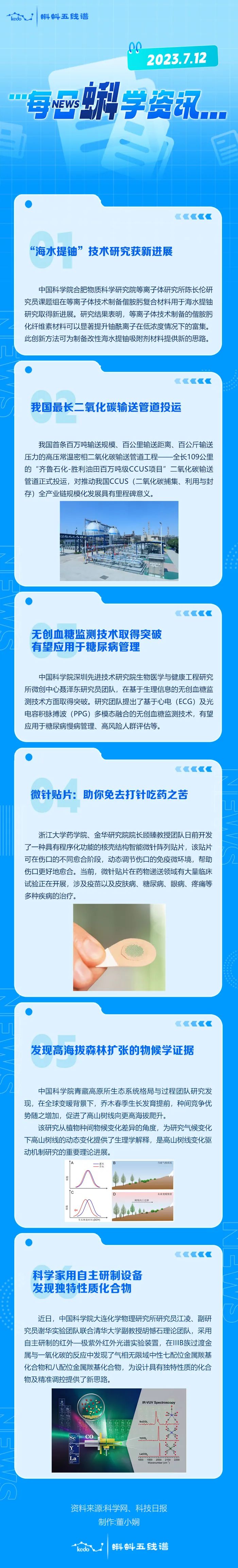 每日蝌学资讯 | “海水提铀”技术研究获新进展；我国最长二氧化碳输送管道投运