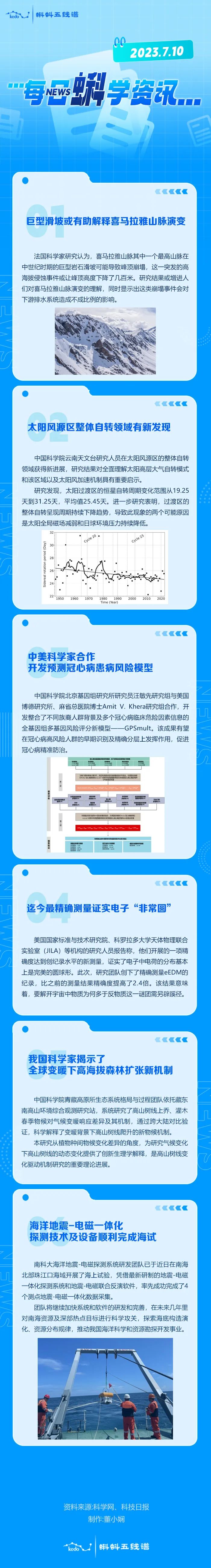 每日蝌学资讯 | 巨型滑坡或有助解释喜马拉雅山脉演变；太阳风源区整体自转领域有新发现