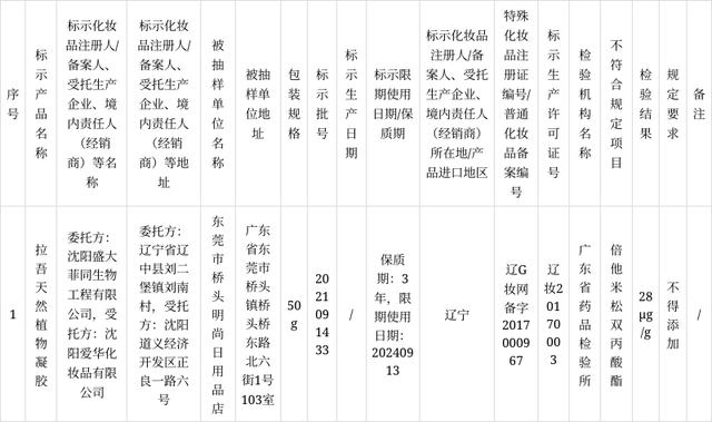 国家药监局：1批次化妆品检出禁用原料