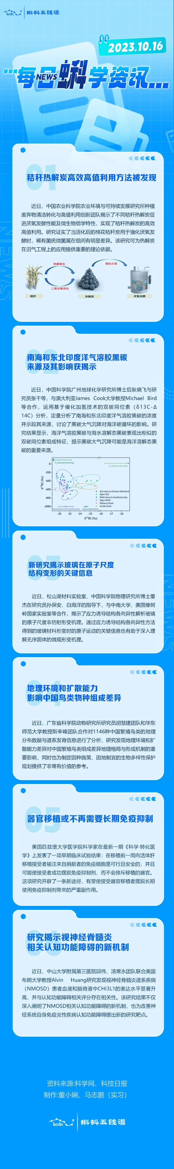 每日蝌学资讯 | 秸秆热解炭高效高值利用方法被发现；南海和东北印度洋气溶胶黑碳来源及其影响获揭示