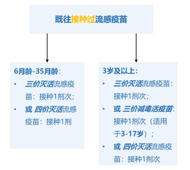 流感疫苗接种禁忌 这些情况你需要注意｜冬季呼吸道疾病系列科普解读