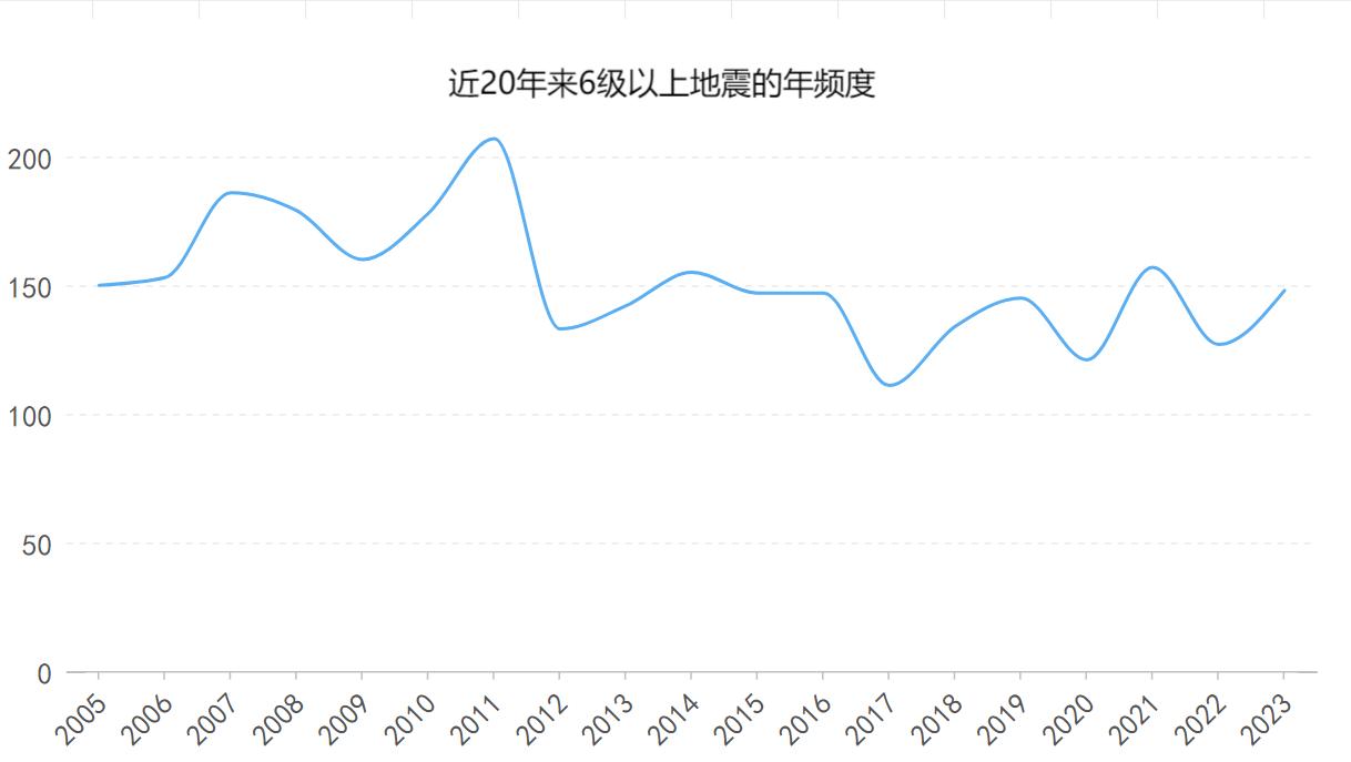 地震偏爱发生在晚上？答案是……