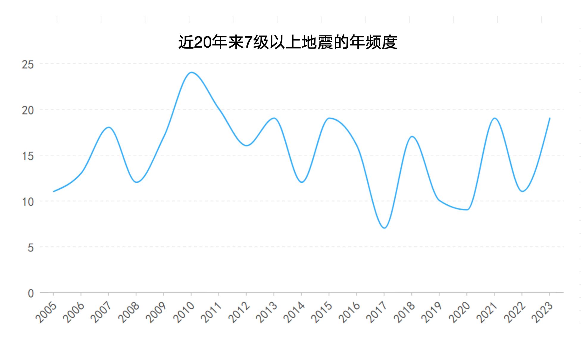 地震偏爱发生在晚上？答案是……