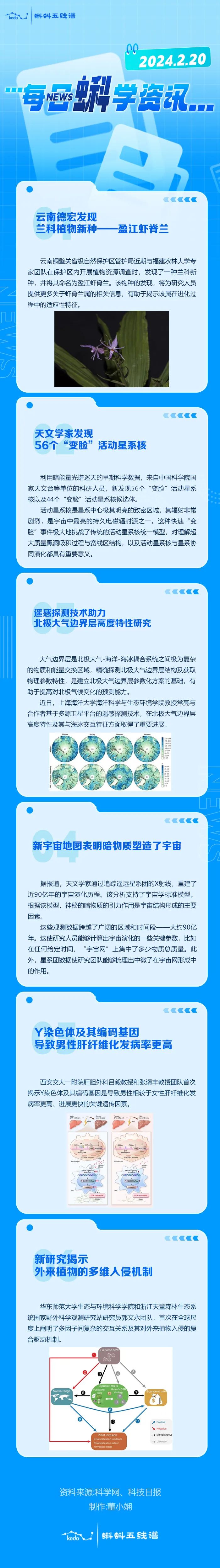 每日蝌学资讯 | 云南德宏发现兰科植物新种——盈江虾脊兰；天文学家发现56个“变脸”活动星系核