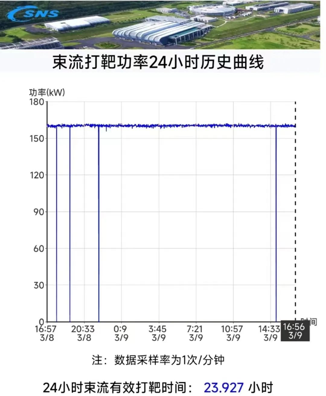 科技资讯｜中国散裂中子源加速器打靶功率再创新高等