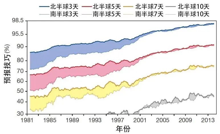 AI天气预报：数值天气模式的挑战者还是接班人？