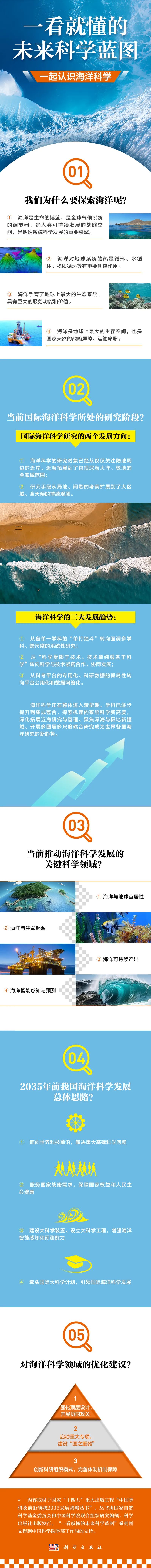 2035发展战略：海洋科学篇 | 一看就懂的未来科学蓝图