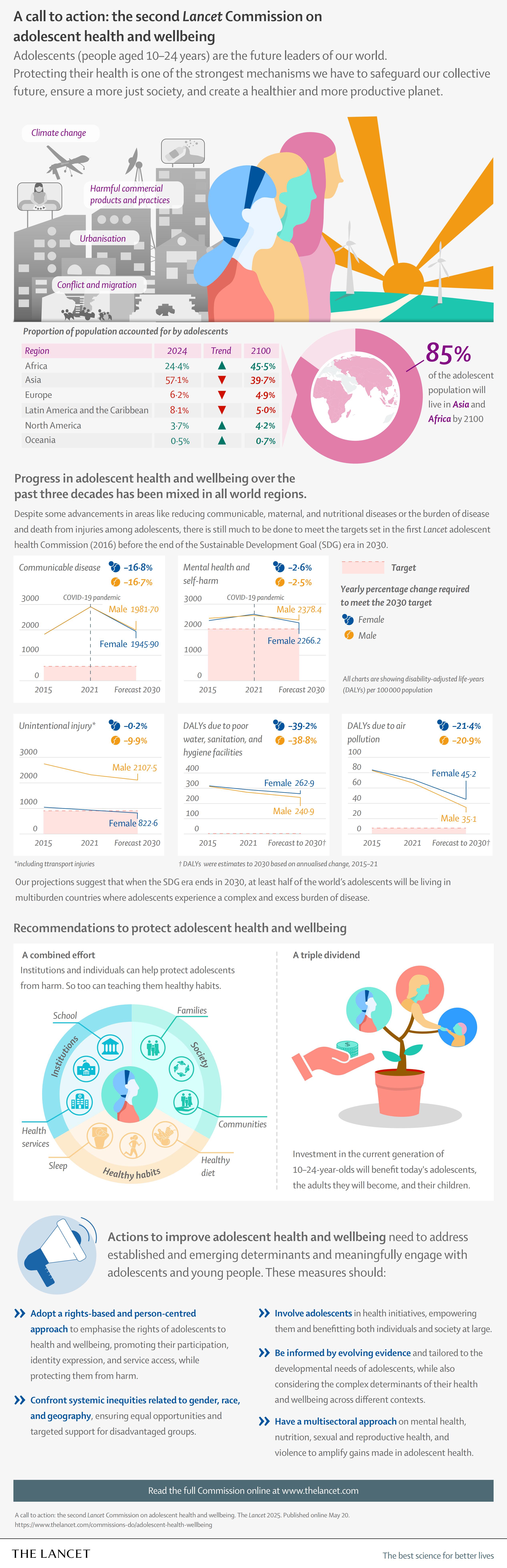 《柳叶刀》发布预测:2030年超10亿青少年健康堪忧 《柳叶刀》发布预测:2030年超10亿青少年健康堪忧