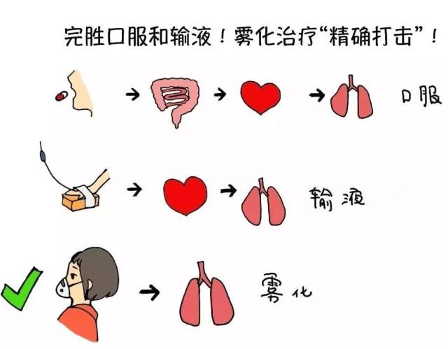 咳嗽喘息不慌张 儿童雾化装备怎么选？