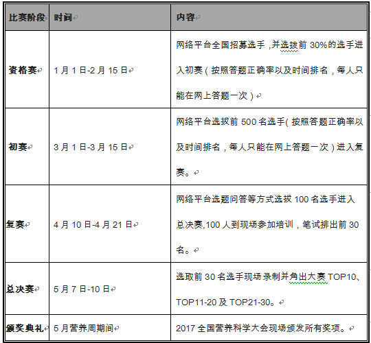 关于《第一届全国营养师膳食营养知识与技能大赛》活动通知