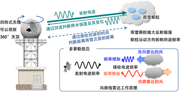 天气预报是怎么做到精准预测的