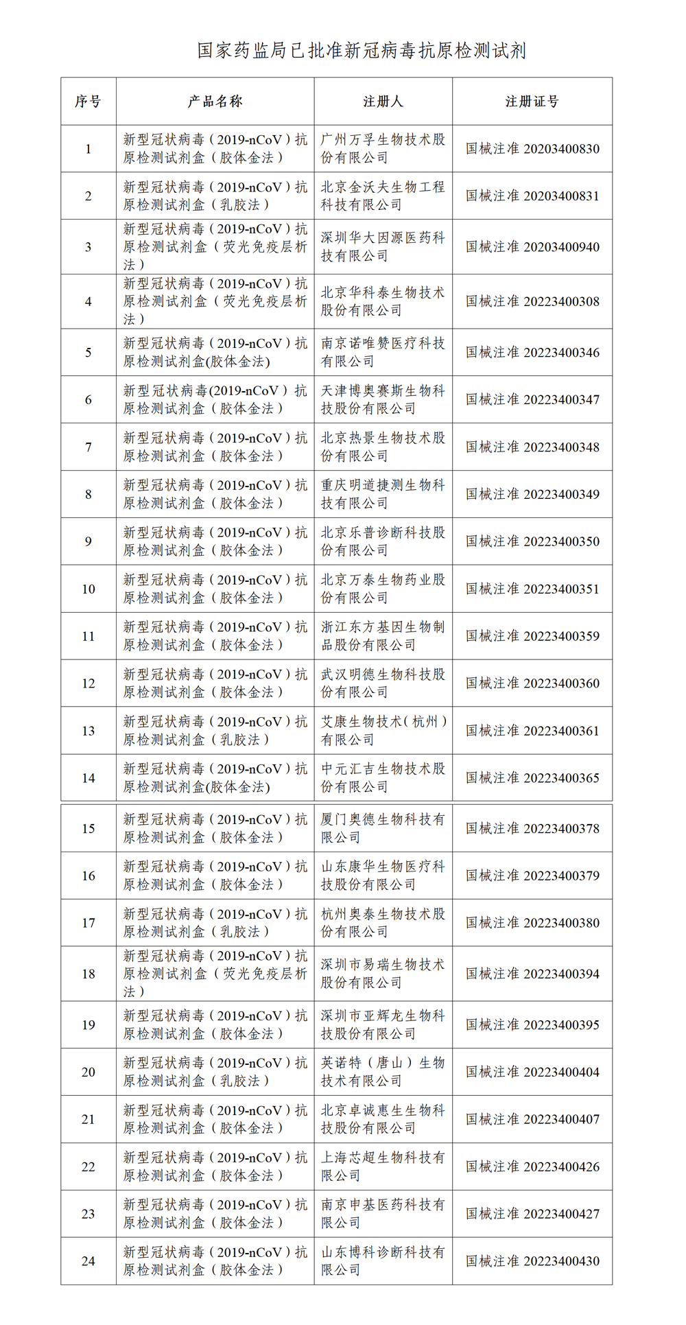 国家药监局已批准24个新冠病毒抗原检测试剂