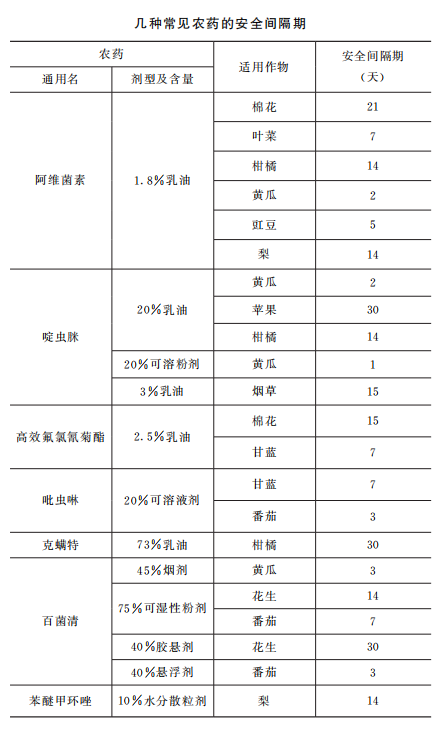 【绿色农业百问百答】什么是农药的安全间隔期？