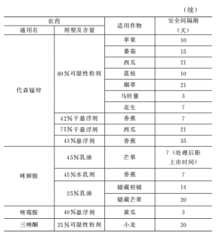 【绿色农业百问百答】什么是农药的安全间隔期？