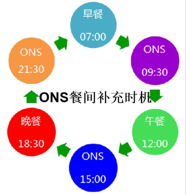 慢性消耗性疾病老人一定要知道营养补充方式