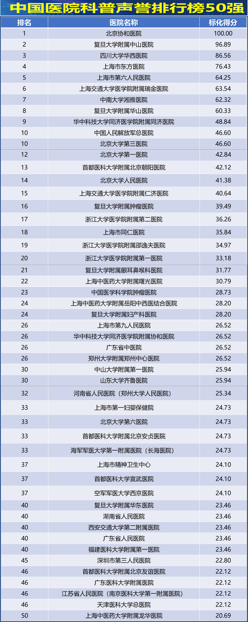 国内首个医院科普声誉调研报告发布 综合性医院成为医学科普主力军