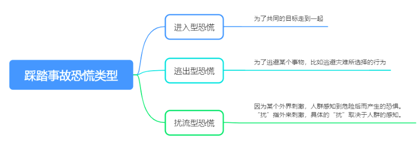 为什么会发生踩踏事故？遇到了又该如何自救？