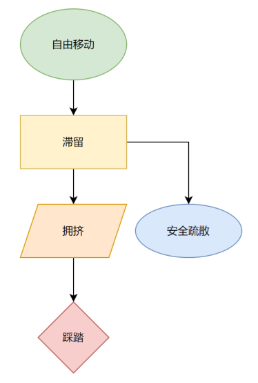 为什么会发生踩踏事故？遇到了又该如何自救？