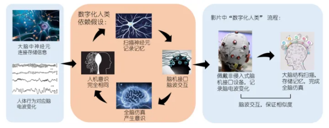 《流浪地球2》数字生命计划大揭秘 距离梦想成真要多久？