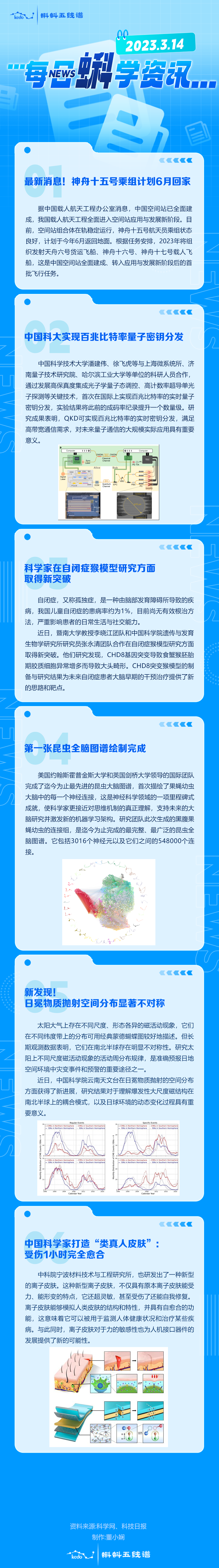 每日蝌学资讯 | 最新消息！神舟十五号乘组计划6月回家；中国科大实现百兆比特率量子密钥分发