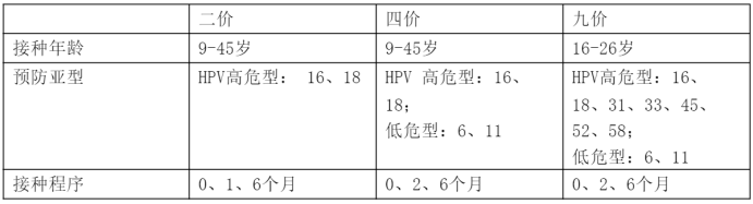 HPV疫苗“价”数越高，预防效果越好吗？