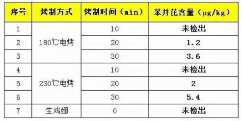 五一一起撸串吗？先来看看烧烤中的冷知识