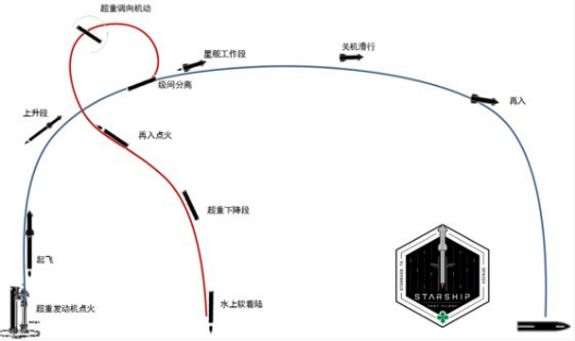 马斯克的星舰首飞，到底是成功了还是失败了？