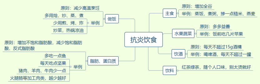 “抗炎饮食”真的有用吗？