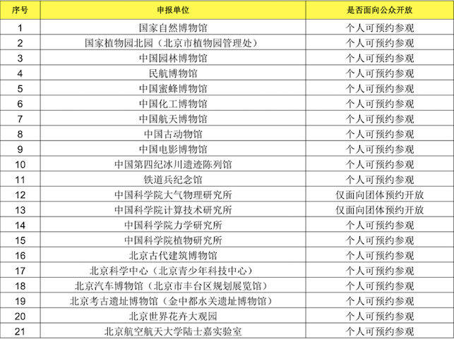 让科技气息涌动京城，科技馆之城首批科技教育体验基地正式发布