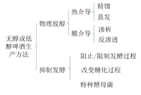 啤酒没有酒精，你会喝吗？