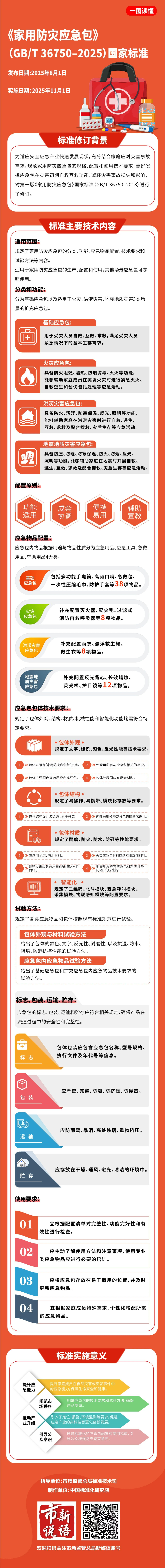 加严质量要求！新版《家用防灾应急包》国家标准发布