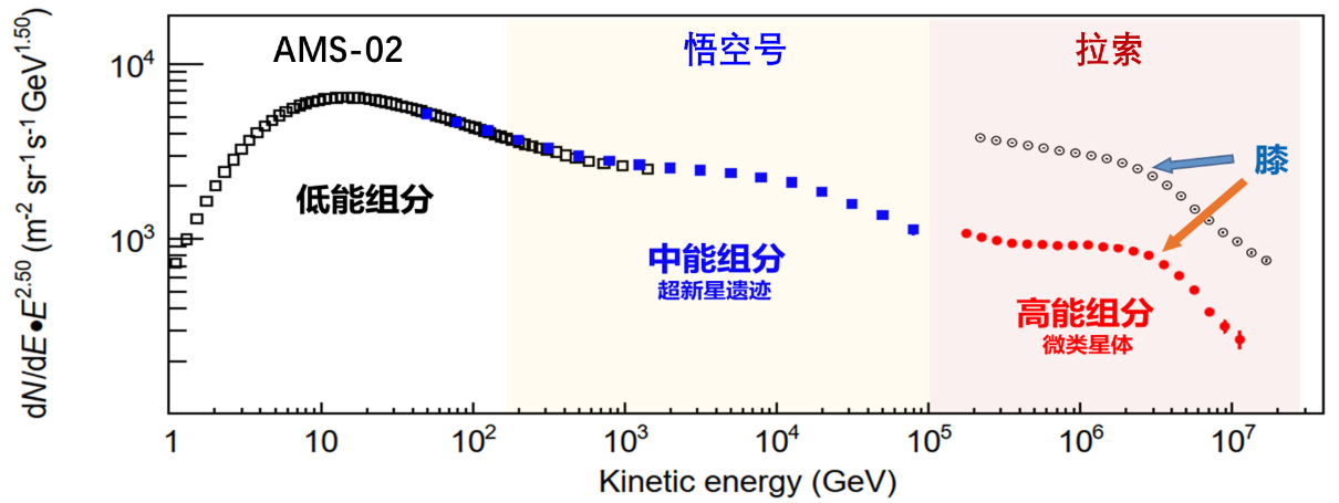 专家解读：“拉索”如何破解宇宙线“膝”形成之谜